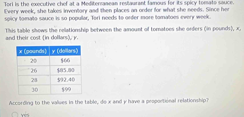 Tori is the executive chef at a Mediterranean restaurant famous for its spicy tomato sauce. 
Every week, she takes inventory and then places an order for what she needs. Since her 
spicy tomato sauce is so popular, Tori needs to order more tomatoes every week. 
This table shows the relationship between the amount of tomatoes she orders (in pounds), x, 
and their cost (in dollars), y. 
According to the values in the table, do x and y have a proportional relationship? 
ves