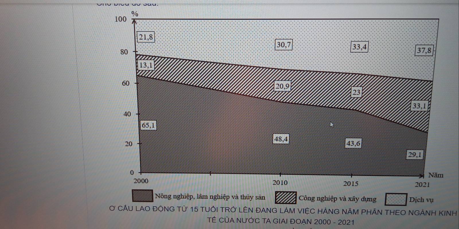 ng nghiệp và xây dựng Dịch vụ
Ở CÂU LAO ĐỘNG Từ 15 TUÔI TRở LÊN ĐANG LÀM VIỆC HÀNG NĂM PHÂN THEO NGÀNH KINH
TÉ CỦA NƯỚC TA GIAI ĐOẠN 2000 - 2021