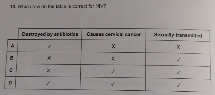 Which row on the table is correct for HIV?