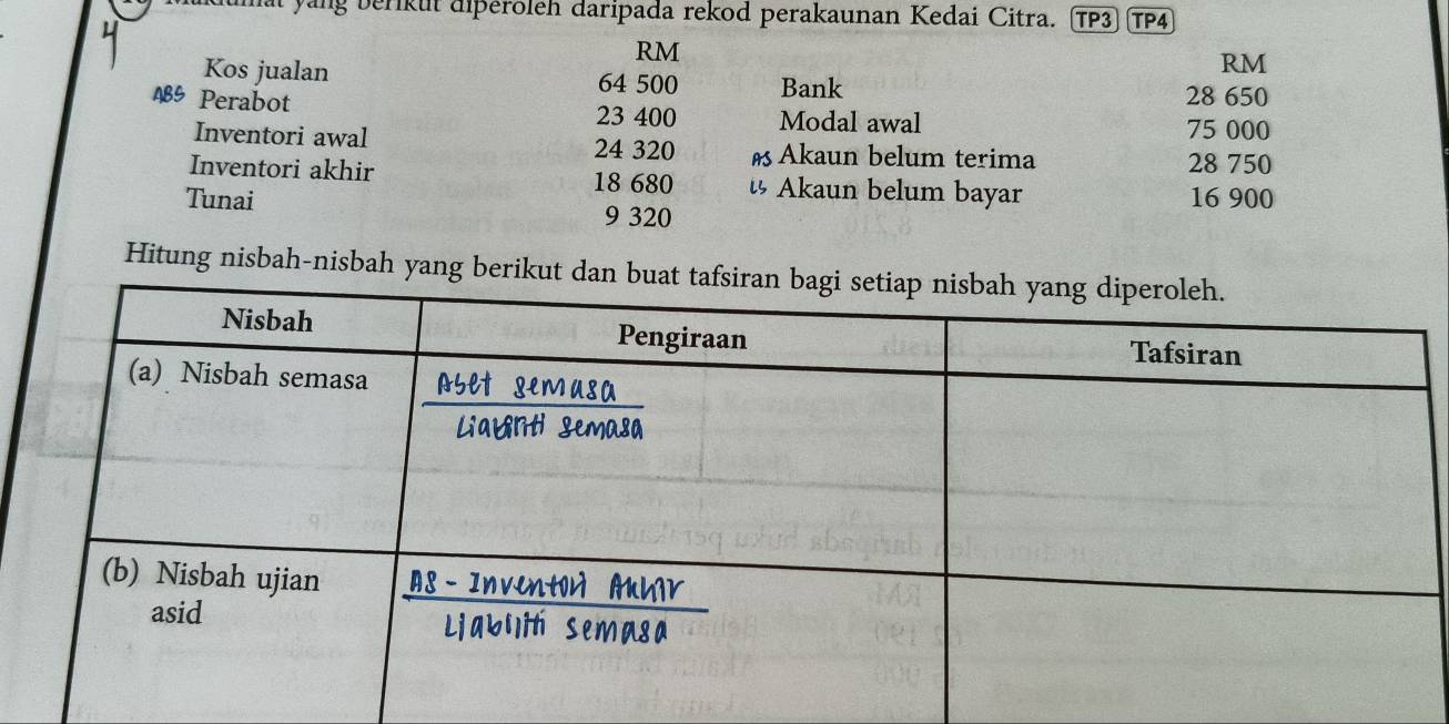 hai yang berikut diperoleh daripada rekod perakaunan Kedai Citra. (TP3 (TP4 
RM
RM
Kos jualan 64 500 Bank
28 650
A Perabot 23 400 Modal awal
75 000
Inventori awal 24 320 # Akaun belum terima
28 750
Inventori akhir Akaun belum bayar
18 680
Tunai 16 900
9 320
Hitung nisbah-nisbah yang berikut dan