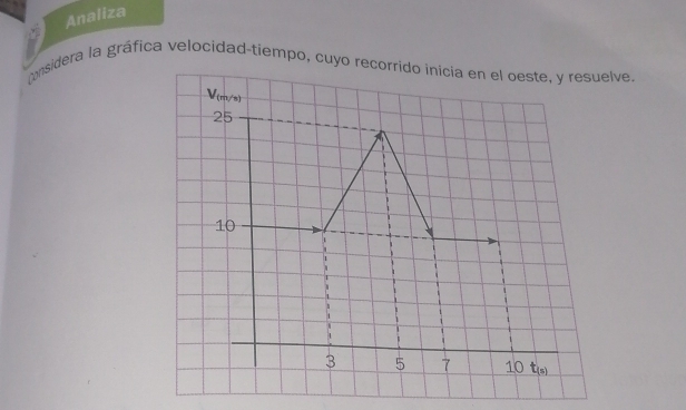 Analiza 
nsidera la gráfica velocidad-tiempo, cuyo recorrido inicía en el oeste, y resuelve.
V(m/s)
25
10
3 5 7 10 t(s)