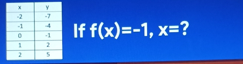 If f(x)=-1, x= 2