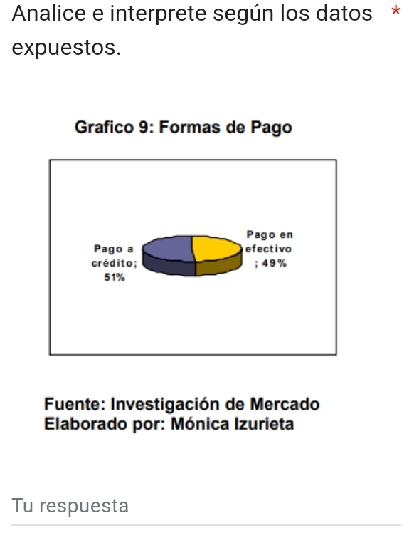 Analice e interprete según los datos * 
expuestos. 
Grafico 9: Formas de Pago 
Pago en 
Pago a efectivo 
crédito; ; 4 9 %
51%
Fuente: Investigación de Mercado 
Elaborado por: Mónica Izurieta 
Tu respuesta