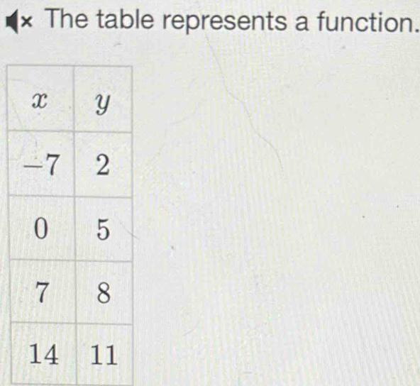 × The table represents a function.