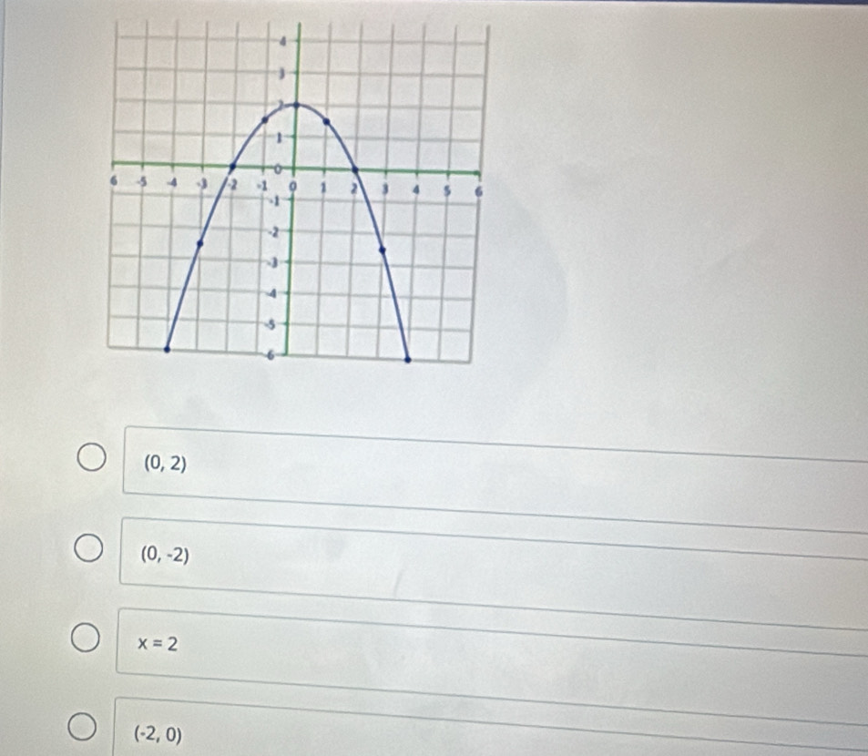 (0,2)
(0,-2)
x=2
(-2,0)