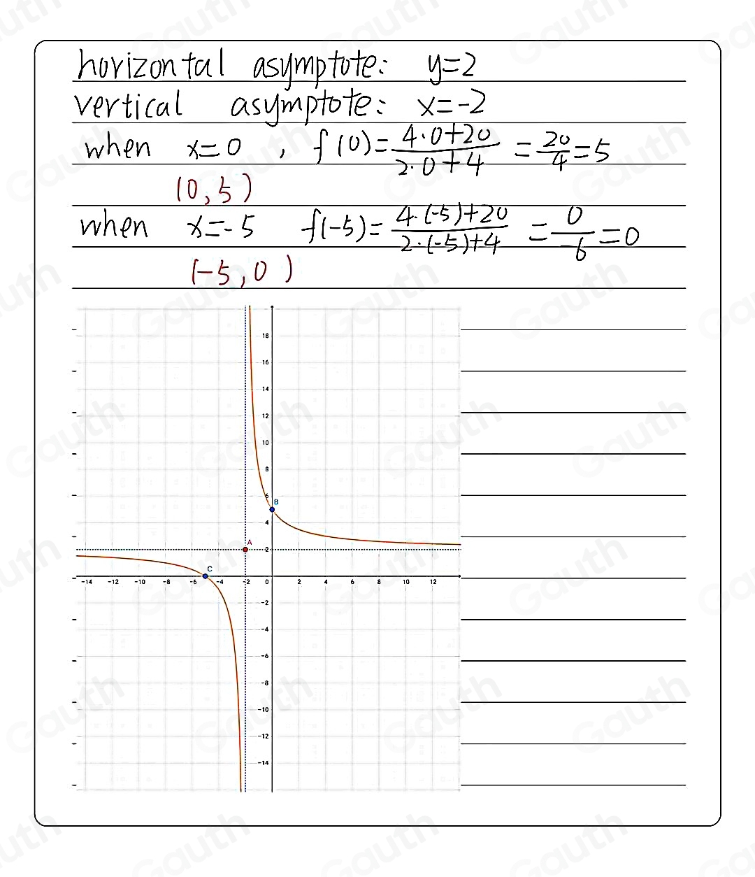 horizontal asymptote: y=2
vertical asymptote: x=-2
when x=0 f(0)= (4.0+20)/2.0+4 = 20/4 =5
(0,5)
when x=-5 f(-5)= (4· (-5)+20)/2· (-5)+4 = 0/-6 =0
(-5,0)