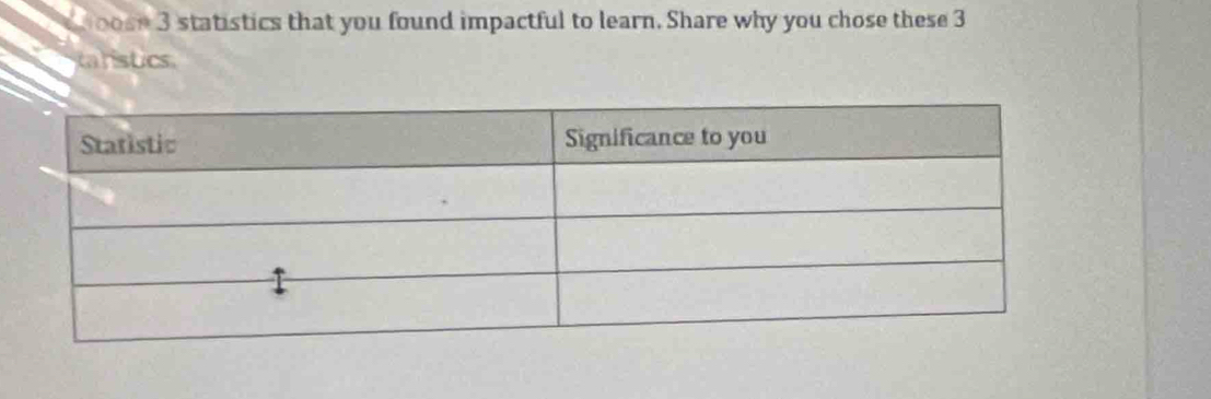 00se 3 statistics that you found impactful to learn. Share why you chose these 3
tanistics.