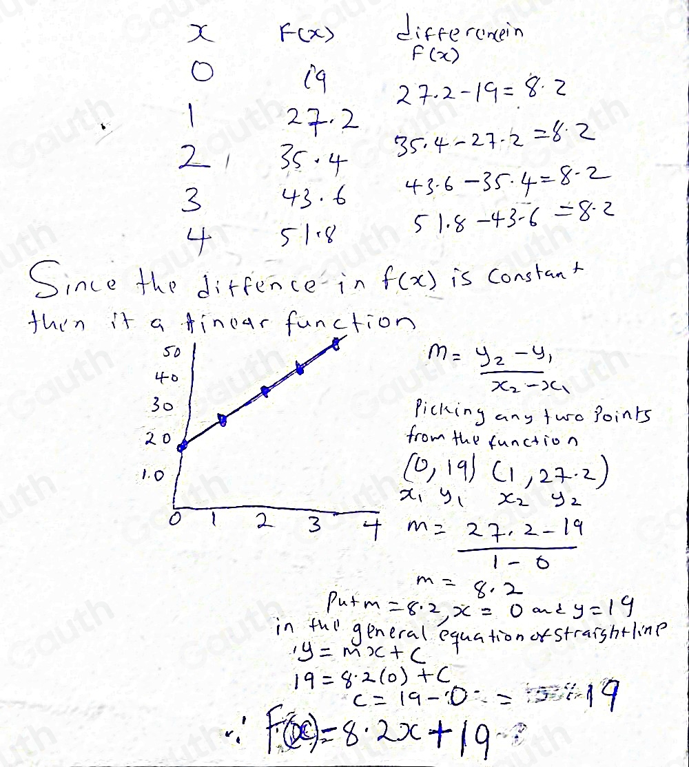 X F(x) differencein
f(x)
O 
i9 27.2-19=8.2
1 27. 2 35.4-27.2=8.2
21 35. 4
3 43. 6 43.6-35.4=8.2
51.8-43.6=8.2
4 51. 8
Since the diffence in f(x) is constant 
thin it a tinear function
m=frac y_2-y_1x_2-x_1
Picking any two Boints 
from the function
(0,19)(1,27.2)
x_1y_1x_2y_2
m= (27· 2-19)/1-0 
m=8.2
pu+m=8.2, x=0 and y=19
in ful general equationostraishtline
,y=mx+c
19=8· 2(0)+C
c=19-0=19
∵ f(x)=8· 2x+19