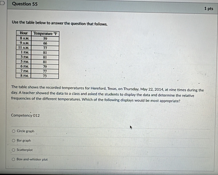 Use the table below to answer the question that follows.
The table shows the recorded temperatures for Hereford, Texas, on Thursday, May 22, 2014, at nine times during the
day. A teacher showed the data to a class and asked the students to display the data and determine the relative
frequencies of the different temperatures. Which of the following displays would be most appropriate?
Competency 012
Circle graph
Bar graph
Scatterplot
Box-and-whisker plot