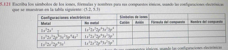 5.121 Escriba los símbolos de los iones, fórmulas y nombres para sus compuestos iónicos, usando las configuraciones electrónicas
que se muestran en la tabla siguiente: (5.2,5.3)
es compuestos iónicos, usando las configur