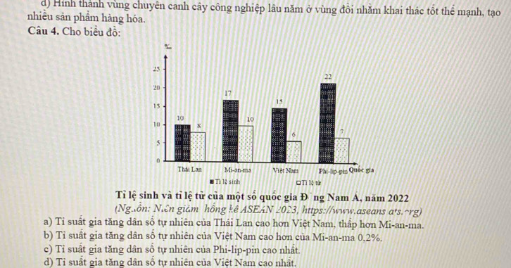 d) Hình thành vùng chuyên canh cây công nghiệp lâu năm ở vùng đổi nhăm khai thác tốt thể mạnh, tạo
nhiều sản phầm hàng hóa.
Câu 4. Cho biểu đồ:
Tỉ lệ sinh và tỉ lệ tử của một số quốc gia Đũng Nam Á, năm 2022
(Nguồn: Nên giám hồng kê ASEAN 2023, https://www.aseans a*s.~rg)
a) Tỉ suất gia tăng dân số tự nhiên của Thái Lan cao hơn Việt Nam, thấp hơn Mi-an-ma.
b) Tỉ suất gia tăng dân sổ tự nhiên của Việt Nam cao hơn của Mi-an-ma 0.2%.
c) Tỉ suất gia tăng dân số tự nhiên của Phi-lip-pin cao nhất.
d) Tỉ suất gia tăng dân số tự nhiên của Việt Nam cao nhất.