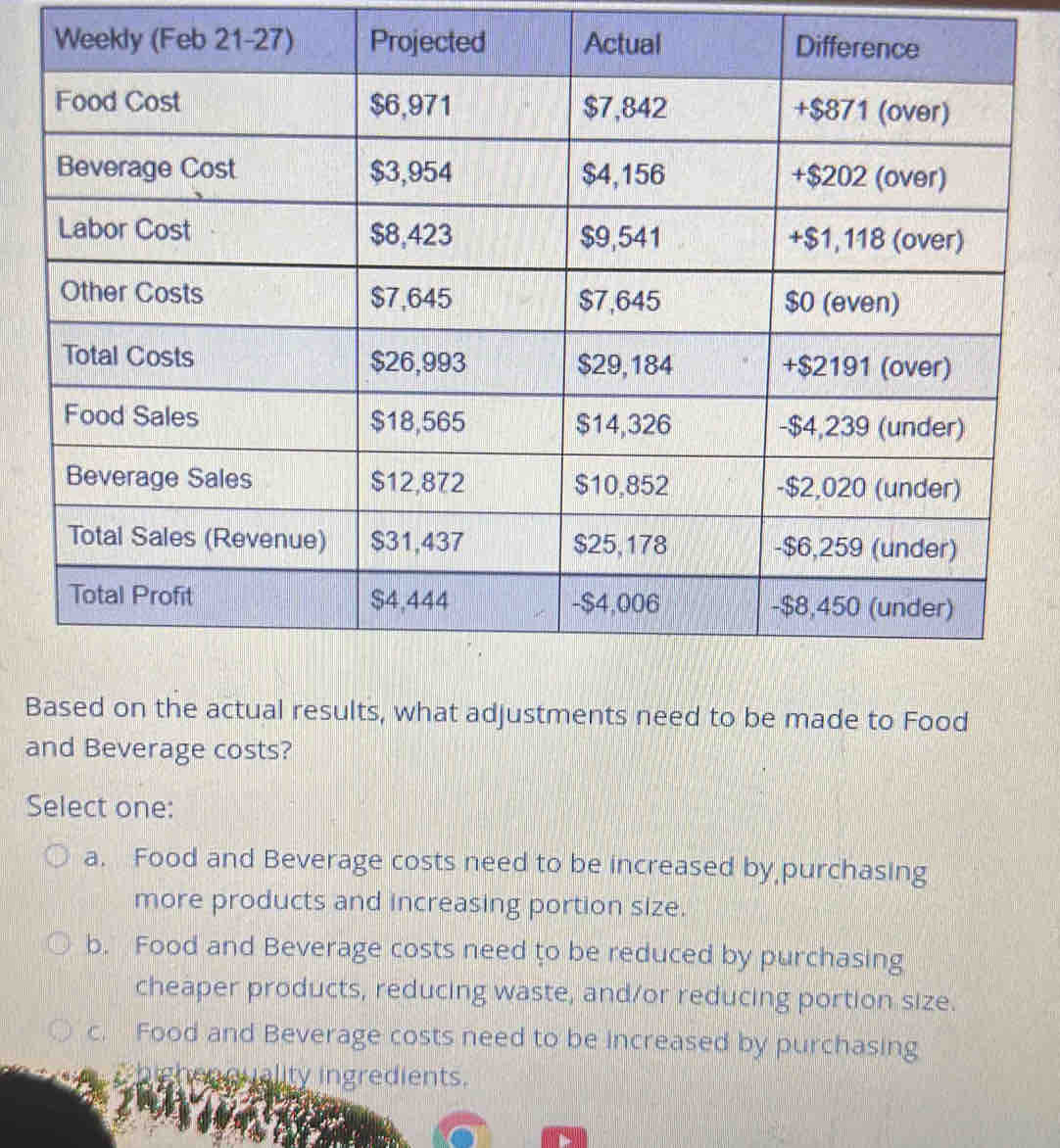 Based on the actual results, what adjustments need to be made to Food
and Beverage costs?
Select one:
a. Food and Beverage costs need to be increased by purchasing
more products and increasing portion size.
b. Food and Beverage costs need to be reduced by purchasing
cheaper products, reducing waste, and/or reducing portion size.
c. Food and Beverage costs need to be increased by purchasing
ality ingredients.