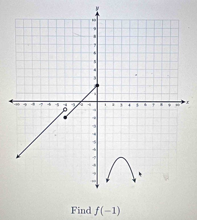 y
x
Find f(-1)