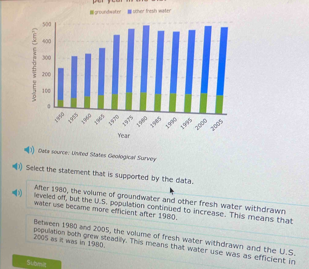 per
Data source: United States Geological Survey
Select the statement that is supported by the data.
After 1980, the volume of groundwater and other fresh water withdrawn
) leveled off, but the U.S. population continued to increase. This means that
water use became more efficient after 1980.
Between 1980 and 2005, the volume of fresh water withdrawn and the U.S.
2005 as it was in 1980.
population both grew steadily. This means that water use was as efficient in
Submit