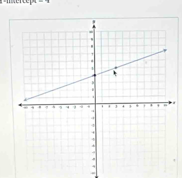 r-mtercept =4
x
-40