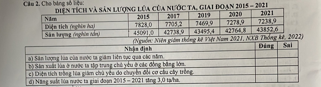 Cho bảng số liệu: 
c ta, giai đoạn 2015 - 2021