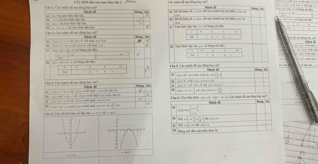 CÂU HồI đấu của tam thức bậc 2  Các  mệnh đề sau đúng hay sai' f(x)=x^2-x-2co f( x) < 0 với mọi x ∈ (-1:2 f(x)>0 với mọi xe□
Nom
Mệnh đề f(x)=-x^2+2x-5cb
Đúng Sai
a) | Đồ thị hàm số y=f(x) cất trục hoành tại hai điểm (-2,0) và f(x)=-4x^2+16x-16 16 có bảng xét đầu:
(2;0) f(x)
b) Đồ thị hàm số
y=g(x) 6 cất trục hoành tại hai điểm (,0) và  có bán xét dầu:
(4,0)
e) Tam thức bậc hai /(x) có bảng xét đầu:
f(x) 0
Câu 2. Các mệnh đề sau đúng hay sai? x - 4 +∞
Mệnh đề Đúng Sai f(x) . 。  0 、 3.0 ình đề sau đúng hay sai?
a) f(x)=x^2-x-2 có f(x)<0</tex> với moix∈ (-1:2).
b) f(x)=-x^2+2x-5 có f(x)>0 với moi x eū   có  f (x) > 0 với mội  x Mệnh đề
c) f(x)=-4x^2+16x-16 s có bảng xét đấu: d) Tam thức bậc hai g(x) có bảng xét đầu:
- -1 400 * 1 cô / (x)< 0 với mọ
f (x) -∈fty  2/0 
f(x) + . f(x)=5 ó / (x) > 0 với mọi x
f(x)=-3x / ( x)> 0 với  mọi 
d) f(x)=-4x^2+3x-5 có bảng xét dầu: ố bậc ai y= 
x Câu 5. Các mệnh đề sau đúng hay sai? 4. Cho đo
f(x)  (-1-12+...+∈fty )/+0-0+ 
Mệnh đề Đúng Sai
a) f(x)=2x^2-5x+2cbf(x)>0,forall x∈ ( 1/2 ,2)
b) f(x)=9-x^2Cbf(x)>0,forall x∈ (-3,3)

c) f(x)=x^2-(sqrt(7)-1)x+sqrt(3) có f(x)>0,forall x∈ □
d) f(x)=-x^2+x- 1/4  6 f(x)<0,forall x∈ □ sqrt(frac 1)2 .
Câu 6. Cho biểu thức f(x)=(3x-1)(3x^2-4x+1). Các mệnh đề sau đùng hay sai?
Mệnh đề Đúng Sai y=f(x)
a)
Câu 4. Cho đồ thị hàm số bậc hai y=f(x) và y=g(x). f(x)=0Leftrightarrow beginarrayl x=- 1/3  x=1.endarray.
b) Voise(-∈fty , 1/3 )∪ ( 1/3 ;1) thì f(x)<0.
c) Voixe(1,+∈fty ) thì f(x)<0.
d)
Bảng xét đầu của biểu thức là:
y=f(x)
1