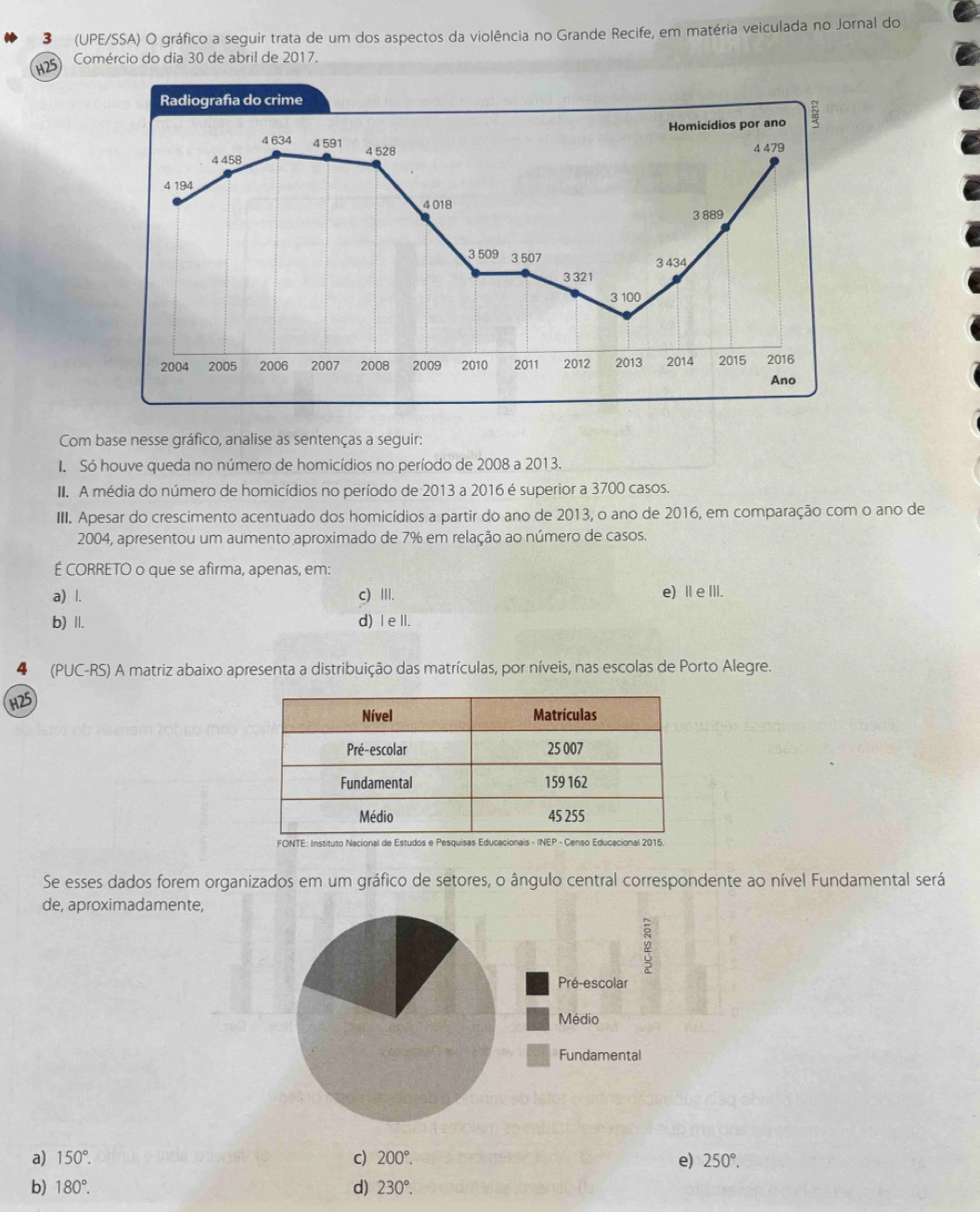 3(UPE/SSA) O gráfico a seguir trata de um dos aspectos da violência no Grande Recife, em matéria veiculada no Jornal do
H25
Comércio do dia 30 de abril de 2017.
Com base nesse gráfico, analise as sentenças a seguir:
I. Só houve queda no número de homicídios no período de 2008 a 2013.
II. A média do número de homicídios no período de 2013 a 2016 é superior a 3700 casos.
III. Apesar do crescimento acentuado dos homicídios a partir do ano de 2013, o ano de 2016, em comparação com o ano de
2004, apresentou um aumento aproximado de 7% em relação ao número de casos.
É CORRETO o que se afirma, apenas, em:
a) l. c) ⅢI. e) ⅡeⅢ.
b) |. d) I elI.
4 (PUC-RS) A matriz abaixo apresenta a distribuição das matrículas, por níveis, nas escolas de Porto Alegre.
H25
Se esses dados forem organizados em um gráfico de setores, o ângulo central correspondente ao nível Fundamental será
de, aproximadamente,
a) 150°. c) 200°. 250°. 
e)
b) 180°. d) 230°.