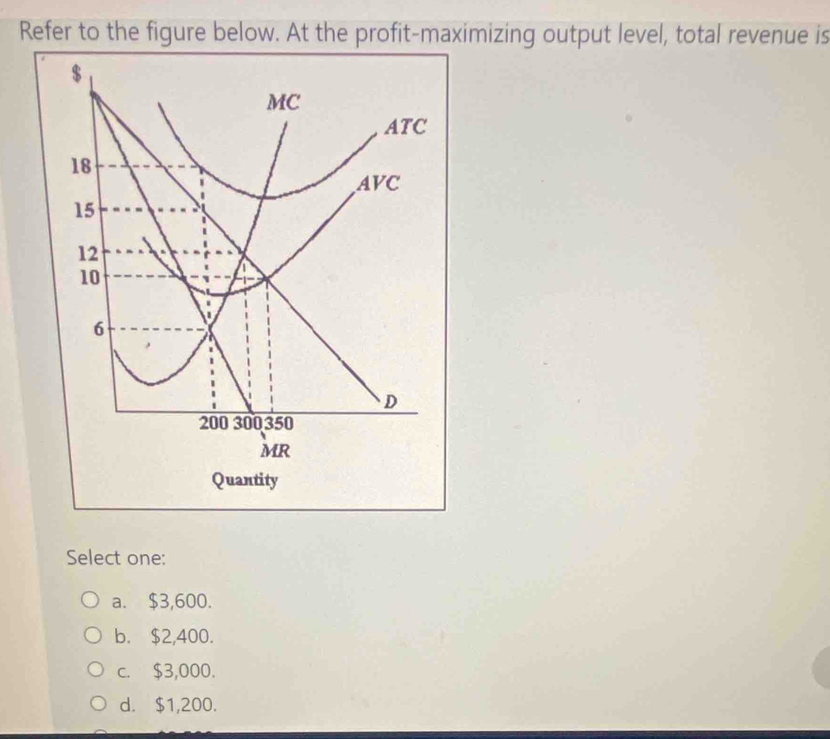 Refer to the figure below. At the profit-maximizing output level, total revenue is
Select one:
a. $3,600.
b. $2,400.
c. $3,000.
d. $1,200.