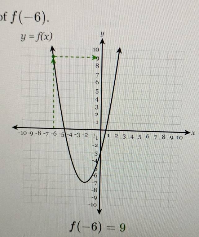 f(-6).
x
f(-6)=9