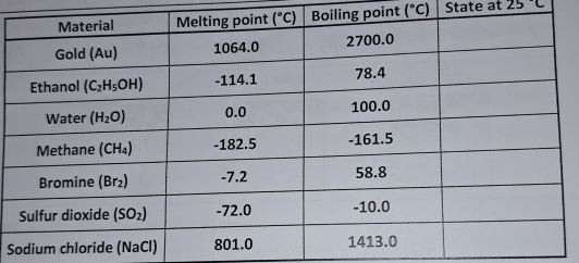 ng point (^circ C) State at 25°C
S