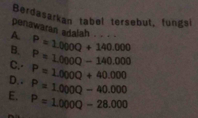 Berdasarkan tabel tersebut, fungsi
penawaran adalah . . . .
A P=1.000Q+140.000
B. P=1.000Q-140.000
C.· P=1.000Q+40.000
D. . P=1.000Q-40.000
E. P=1.000Q-28.000