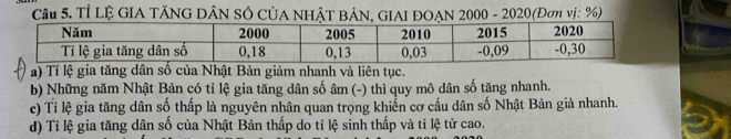 Tỉ LỆ GIA TĂNG DÂN SÔ CủA NHậT BẢN, GIAI ĐOẠN 2000 - 2020 (Đơn vị: %)
a) Tỉ lệ gia tăng dân số của Nhật Bản giảm nhanh và liên tục.
b) Những năm Nhật Bản có tỉ lệ gia tăng dân số âm (-) thì quy mô dân số tăng nhanh.
c) Tỉ lệ gia tăng dân số thấp là nguyên nhân quan trọng khiến cơ cầu dân số Nhật Bản già nhanh.
d) Tỉ lệ gia tăng dân số của Nhật Bản thấp do tỉ lệ sinh thấp và tỉ lệ tử cao.