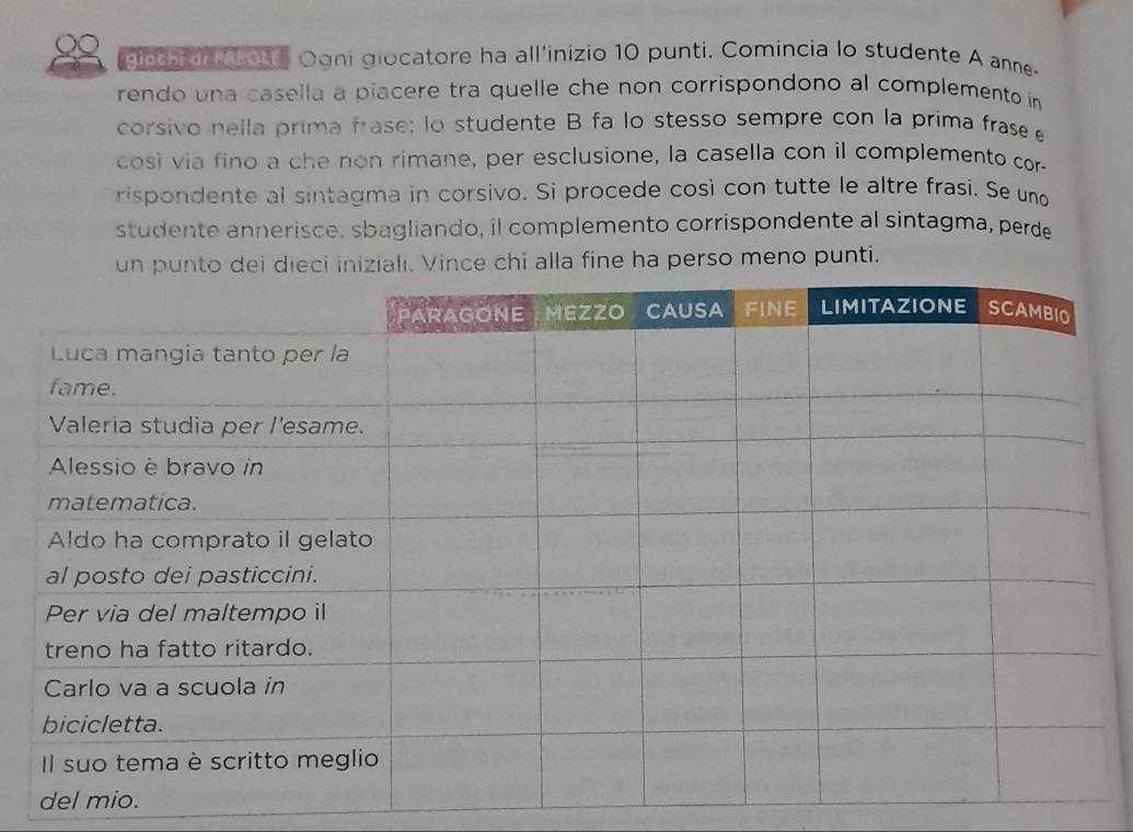 gioth di rtote. Ogni giocatore ha all'inizio 10 punti. Comincia lo studente A anne- 
rendo una casella a piacere tra quelle che non corrispondono al complemento in 
corsivo nella prima frase; lo studente B fa lo stesso sempre con la prima frase e 
così via fino a che non rimane, per esclusione, la casella con il complemento cor- 
rispondente al sintagma in corsivo. Si procede così con tutte le altre frasi. Se uno 
studente annerisce, sbagliando, il complemento corrispondente al sintagma, perde 
un punto dei dieci iniziali. Vince chi alla fine ha perso meno punti.