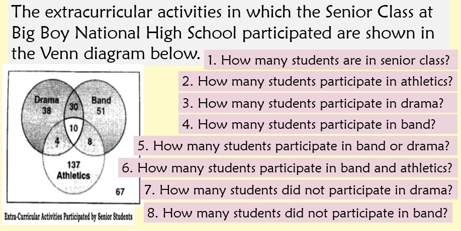 The extracurricular activities in which the Senior Class at 
Big Boy National High School participated are shown in 
the Venn diagram below. 1. How many students are in senior class? 
2. How many students participate in athletics? 
3. How many students participate in drama? 
4. How many students participate in band? 
How many students participate in band or drama? 
w many students participate in band and athletics? 
. How many students did not participate in drama? 
Extra-Curricular Activities Participated by Senior Students 8. How many students did not participate in band?