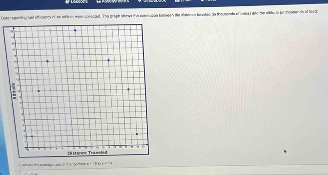 Lessons L Assessments 
Data regarding fuel efficiency of an airliner were collected. The graph shows the correlation between the distance traveled (in thousands of miles) and the altitude (in thousands of feet): 
Estimate the average rate of change from x=15 10 x=19