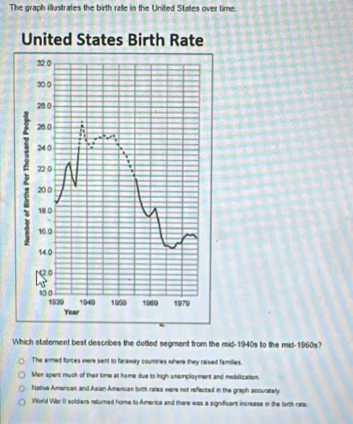 The graph illustrates the birth rate in the United States over time.
Which statement best describes the dotted segment from the mid-1940s to the mid-1960s?
The armed forces were sent to faraway counmes where they raised families.
Men spent much of their time at home due to high unemployment and moblization.
Native American and Asian American birth rates were not reflected in the graph accurately.
World War II soldiers returned home to America and there was a significant increase in the birth rate.