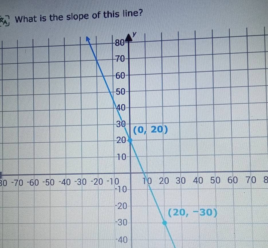 What is the slope of this line?
30 - 8
-40