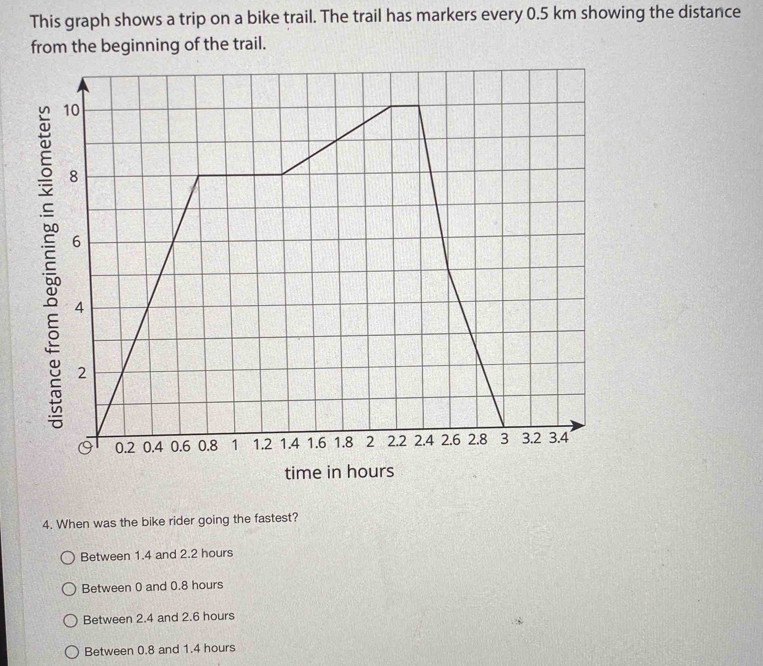 This graph shows a trip on a bike trail. The trail has markers every 0.5 km showing the distance
from the beginning of the trail.
time in hours
4. When was the bike rider going the fastest?
Between 1.4 and 2.2 hours
Between 0 and 0.8 hours
Between 2.4 and 2.6 hours
Between 0.8 and 1.4 hours