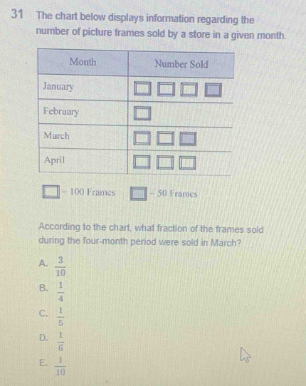 The chart below displays information regarding the
number of picture frames sold by a store in a given month.
□ -10 L Frames □° ÷ 50 Frames
According to the chart, what fraction of the frames sold
during the four-month period were sold in March?
A.  3/10 
B.  1/4 
C.  1/5 
D.  1/6 
E.  1/10 