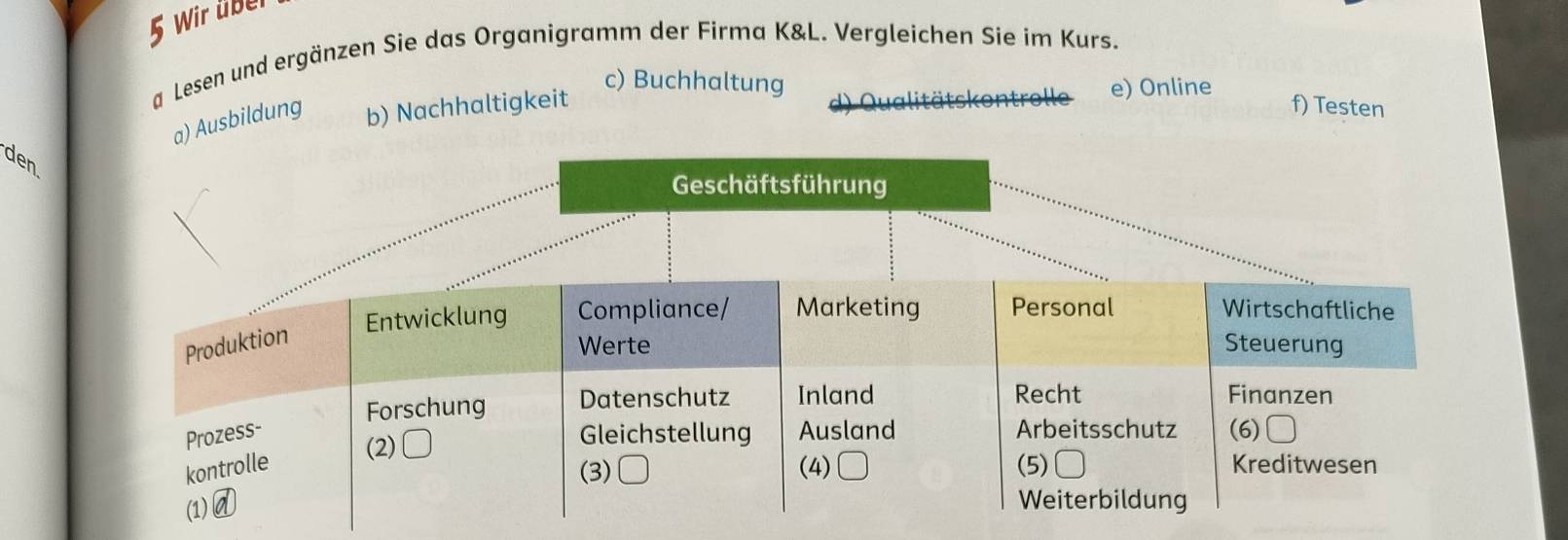 Wir über 
a Lesen und ergänzen Sie das Organigramm der Firma K&L. Vergleichen Sie im Kurs. 
c) Buchhaltung e) Online f) Testen 
a) Ausbildung b) Nachhaltigkeit 
den 
Geschäftsführung