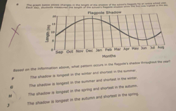 The graph below shows changes in the length of the shadow of the school's flagpols for an entire school year
Pach day, students measured the length of the school's Ragpole shadow when twe Sun was nighest in the sky
Flagpole Shadow
20
15
10
s
。 Sep Oct Nov Dec Jan Feb Mar Apr May Jun Jul Aug
Months
Based on the information above, what pattern occurs in the flagpole's shadow throughout the year?
F The shadow is longest in the winter and shortest in the summer,
G The shadow is longest in the summer and shortest in the winter,
H The shadow is longest in the spring and shortest in the autumn.
J The shadow is longest in the autumn and shortest in the spring.