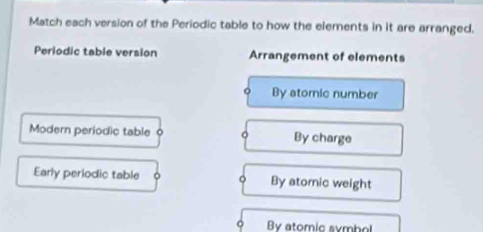 Match each version of the Periodic table to how the elements in it are arranged.
Periodic table version Arrangement of elements
By atomic number
Modern periodic tableo 。 By charge
Early periodic table 。 By atomic weight
By atomic symbol