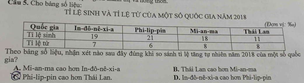 Cho bảng số liệu:
va nong thôn.
Tỉ lệ sInh vÀ tỉ lệ tử của một sÓ qUốc gia năm 2018
liệu, nhận xét nào sau đây đúng khi so sánh tỉ lệ tăng tự nhiên năm 2018 của một số quốc
gia?
A. Mi-an-ma cao hơn In-đô-nê-xi-a B. Thái Lan cao hơn Mi-an-ma
C Phi-lip-pin cao hơn Thái Lan. D. In-đô-nê-xi-a cao hơn Phi-lip-pin