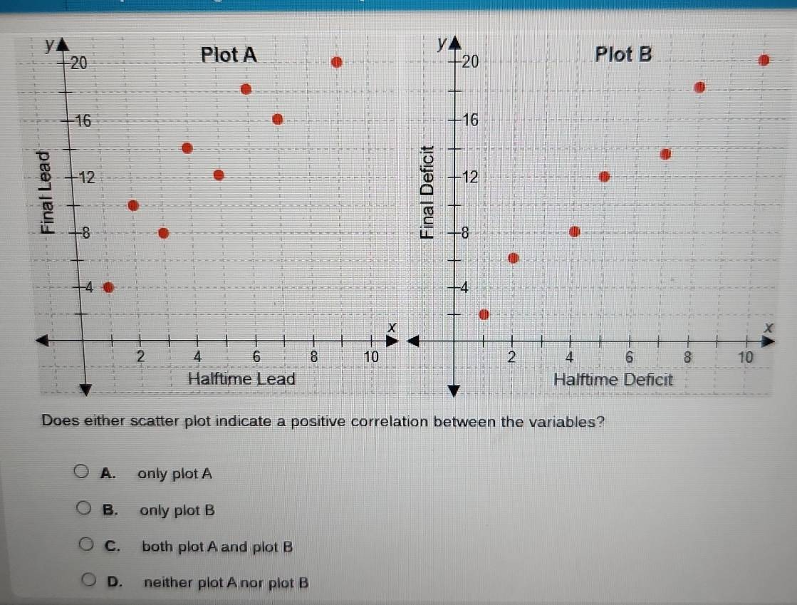 Does either scatter plot indicate a positive correlation between the variables?
A. only plot A
B. only plot B
C. both plot A and plot B
D. neither plot A nor plot B