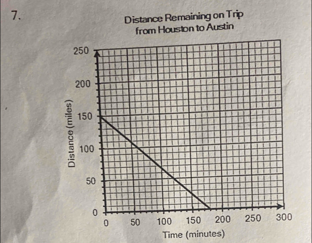 Distance Remaining on Trip 
Time (minutes)