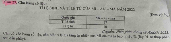 Cho bảng số liệu: 
Tỉ Lệ SINH VÀ Tỉ Lệ tử CủA MI - AN - MA NăM 2022
(Đơn vị: %) 
(Nguồn: Niên giám thống kê ASEAN 2023) 
Căn cứ vào bảng số liệu, cho biết tỉ lệ gia tăng tự nhiên của Mi-an-ma là bao nhiêu % (lấy 01 số thập phân 
sau dấu phẩy).