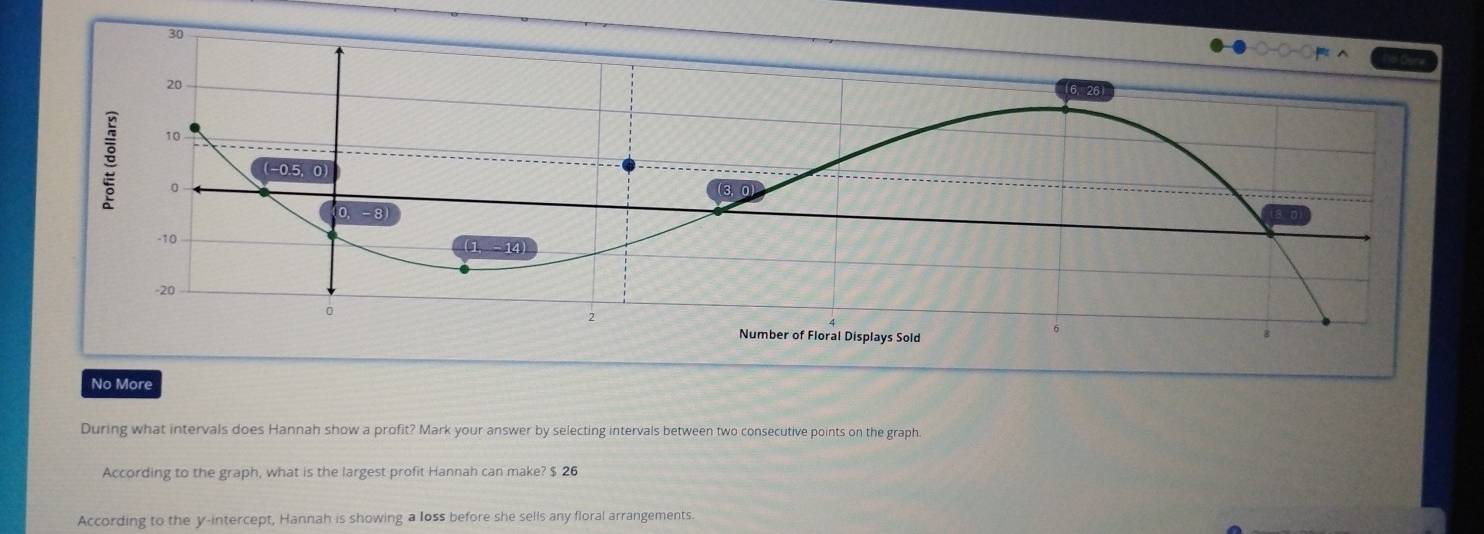 30
○-○-○
20
6, 26

(-0.5, 0
0
3
0, -8
-10 (1, -14)
-20
。
2
Number of Floral Displays Sold
No More
During what intervals does Hannah show a profit? Mark your answer by selecting intervals between two consecutive points on the graph.
According to the graph, what is the largest profit Hannah can make? $ 26
According to the y-intercept, Hannah is showing a loss before she sells any floral arrangements.