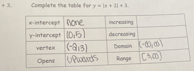 + 3. Complete the table for y=|x+2|+3.