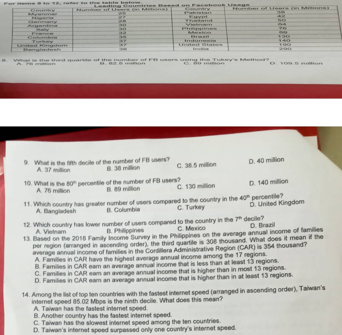 refer to the table below.
8. What is the third quartile of the number of FI B users using the Tukey's Method? D. 109.5 million
A. 76 million B. 82.5 million C. 89 million
9. What is the fifth decile of the number of FB users?
A. 37 million B. 38 million C. 38.5 million D. 40 million
10. What is the 80^(th) percentile of the number of FB users?
A. 76 million B. 89 million C. 130 million D. 140 million
11. Which country has greater number of users compared to the country in the 40^(th) percentile?
A. Bangladesh B. Columbia C. Turkey D. United Kingdom
12. Which country has lower number of users compared to the country in the 7^(th) decile?
A. Vietnam B. Philippines C. Mexico D. Brazil
13. Based on the 2018 Family Income Survey in the Philippines on the average annual income of families
per region (arranged in ascending order), the third quartile is 308 thousand. What does it mean if the
average annual income of families in the Cordillera Administrative Region (CAR) is 354 thousand?
A. Families in CAR have the highest average annual income among the 17 regions.
B. Families in CAR earn an average annual income that is less than at least 13 regions.
C. Families in CAR earn an average annual income that is higher than in most 13 regions.
D. Families in CAR earn an average annual income that is higher than in at least 13 regions.
14. Among the list of top ten countries with the fastest internet speed (arranged in ascending order), Taiwan’s
internet speed 85.02 Mbps is the ninth decile. What does this mean?
A. Taiwan has the fastest internet speed.
B. Another country has the fastest internet speed.
C. Taiwan has the slowest internet speed among the ten countries.
D. Taiwan's internet speed surpassed only one country's internet speed.