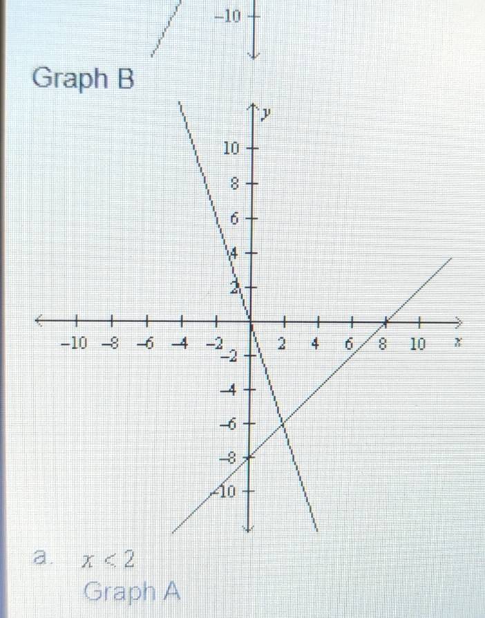 Graph B
a. x<2</tex> 
Graph A