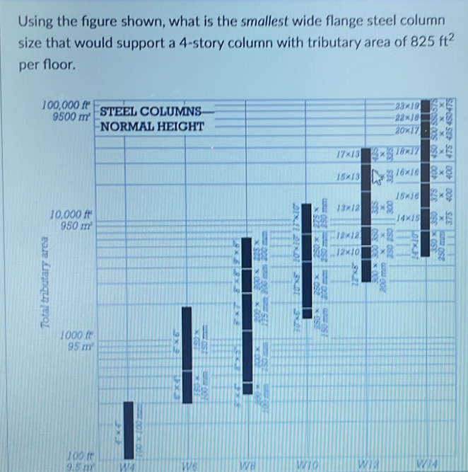 Solved: Using the figure shown, what is the smallest wide flange steel ...