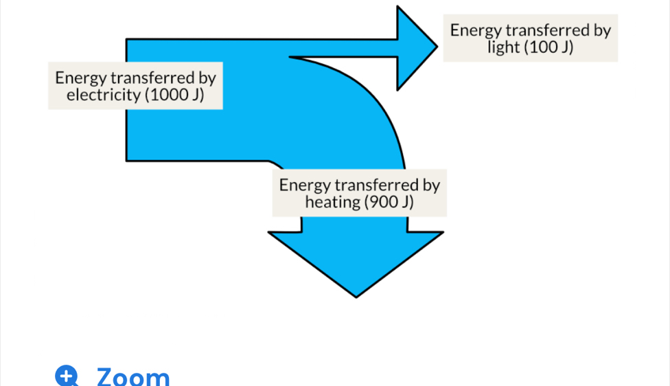 ergy transferred by 
light (100 J) 
Zoom