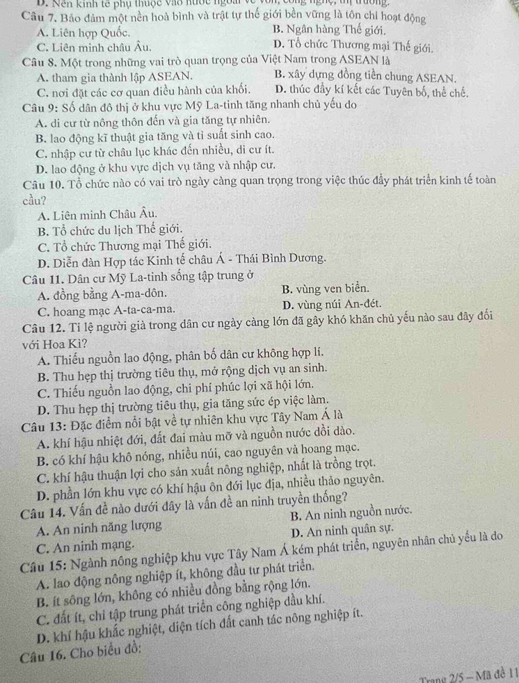 Nền kinh tế phụ thuộc vào nược ngoài v 
Câu 7. Bảo đảm một nền hoà bình và trật tự thế giới bền vững là tôn chỉ hoạt động
A. Liên hợp Quốc. B. Ngân hàng Thế giới.
C. Liên minh châu Âu.
D. Tổ chức Thương mại Thế giới.
Câu 8. Một trong những vai trò quan trọng của Việt Nam trong ASEAN là
A. tham gia thành lập ASEAN. B. xây dựng đồng tiền chung ASEAN.
C. nơi đặt các cơ quan điều hành của khối. D. thúc đầy kí kết các Tuyên bố, thể chế.
Câu * 9: Số dân đô thị ở khu vực Mỹ La-tinh tăng nhanh chủ yếu do
A. di cư từ nông thôn đến và gia tăng tự nhiên.
B. lao động kĩ thuật gia tăng và tỉ suất sinh cao.
C. nhập cư từ châu lục khác đến nhiều, di cư ít.
D. lao động ở khu vực dịch vụ tăng và nhập cư.
Câu 10. Tổ chức nào có vai trò ngày càng quan trọng trong việc thúc đầy phát triển kinh tế toàn
cầu?
A. Liên minh Châu Âu.
B. Tổ chức du lịch Thế giới.
C. Tổ chức Thương mại Thế giới.
D. Diễn đàn Hợp tác Kinh tế châu Á - Thái Bình Dương.
Câu 11. Dân cư Mỹ La-tinh sống tập trung ở
A. đồng bằng A-ma-dôn. B. vùng ven biển.
C. hoang mạc A-ta-ca-ma. D. vùng núi An-đét.
Câu 12. Tỉ lệ người già trong dân cư ngày càng lớn đã gây khó khăn chủ yếu nào sau đây đối
với Hoa Kì?
A. Thiếu nguồn lao động, phân bố dân cư không hợp lí.
B. Thu hẹp thị trường tiêu thụ, mở rộng dịch vụ an sinh.
C. Thiếu nguồn lao động, chi phí phúc lợi xã hội lớn.
D. Thu hẹp thị trường tiêu thụ, gia tăng sức ép việc làm.
Câu 13: Đặc điểm nổi bật về tự nhiên khu vực Tây Nam Á là
A. khí hậu nhiệt đới, đất đai màu mỡ và nguồn nước dồi dào.
B. có khí hậu khô nóng, nhiều núi, cao nguyên và hoang mạc.
C. khí hậu thuận lợi cho sản xuất nông nghiệp, nhất là trồng trọt.
D. phần lớn khu vực có khí hậu ôn đới lục địa, nhiều thảo nguyên.
Câu 14. Vấn đề nào dưới đây là vấn đề an ninh truyền thống?
A. An ninh năng lượng B. An ninh nguồn nước.
C. An ninh mạng. D. An ninh quân sự.
Câu 15: Ngành nông nghiệp khu vực Tây Nam Á kém phát triển, nguyên nhân chủ yếu là do
A. lao động nông nghiệp ít, không đầu tư phát triển.
B. ít sông lớn, không có nhiều đồng bằng rộng lớn.
C. đất ít, chỉ tập trung phát triển công nghiệp dầu khí.
D. khí hậu khắc nghiệt, diện tích đất canh tác nông nghiệp ít.
Câu 16. Cho biểu đồ:
Trang 2/5 - Mã đề 11