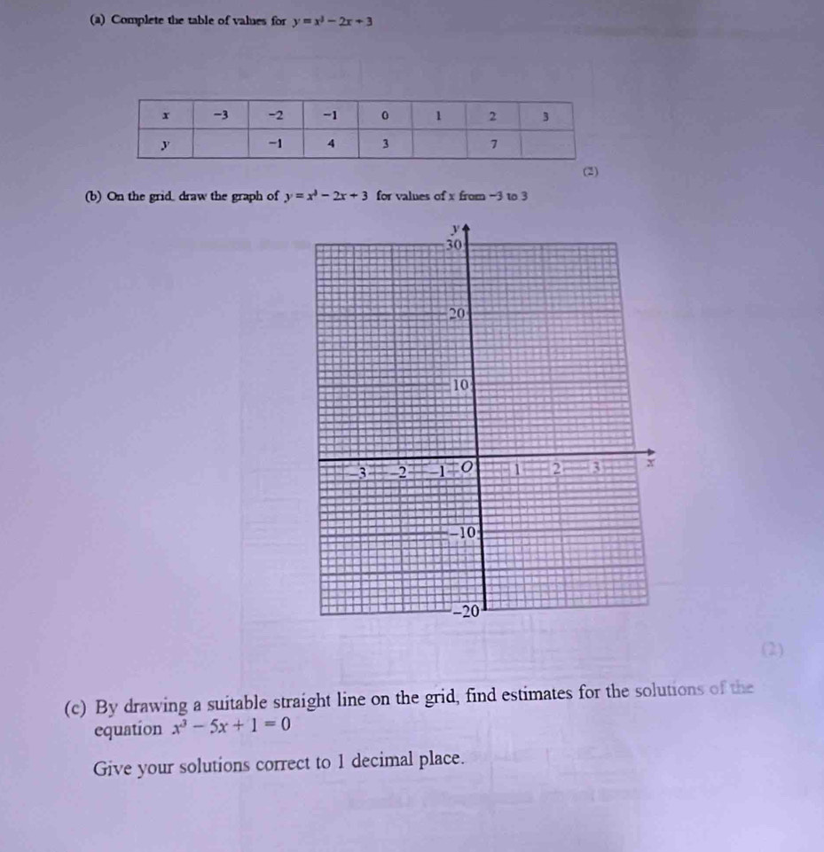 Complete the table of vales for y=x^3-2x+3
(2)
(b) On the grid. draw the graph of y=x^3-2x+3 for values of x from -3 to 3
(2)
(c) By drawing a suitable straight line on the grid, find estimates for the solutions of the
equation x^3-5x+1=0
Give your solutions correct to 1 decimal place.