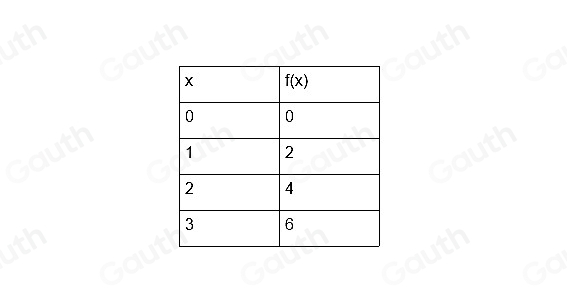 Table 1: ["columnList":["x","f(x)"],"lines":1,"columnList":["0","0"],"lines":2,"columnList":["1","2"],"lines":3,"columnList": ["2","4"],"lines":4,"columnList":["3","6"],"lines":5]